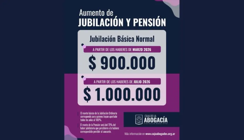 La Caja de la Abogacía bonaerense actualiza jubilaciones y pensiones: nuevos montos desde marzo y julio