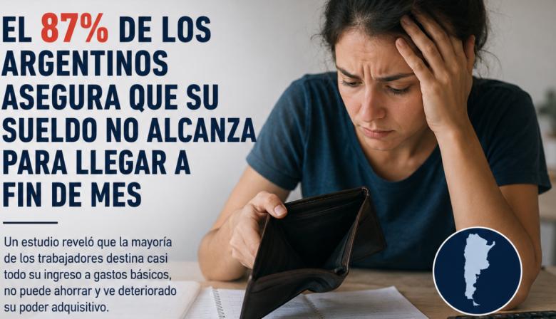 El 87% de los argentinos asegura que su sueldo no alcanza para llegar a fin de mes