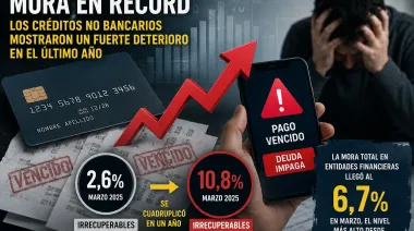Crece la mora en créditos no bancarios y ya hay niveles récord de deudas irrecuperables